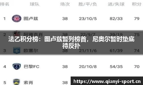 法乙积分榜：图卢兹暂列榜首，尼奥尔暂时垫底待反扑